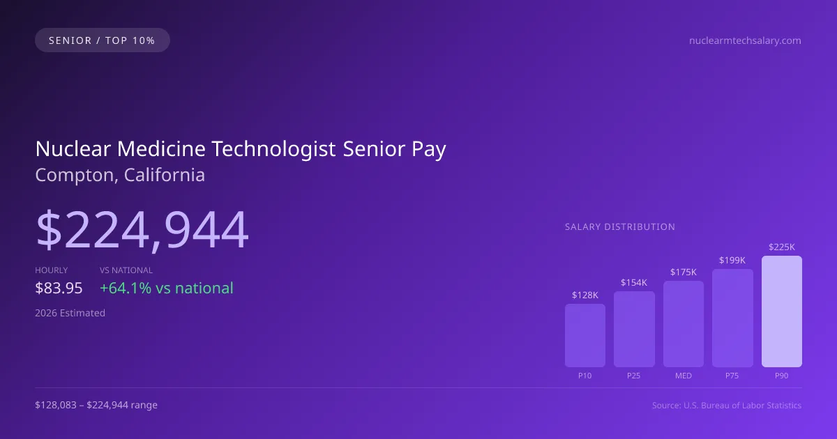 Nuclear Medicine Technologist Senior Salary in Compton, CA — 2026 est., based on 2025 BLS