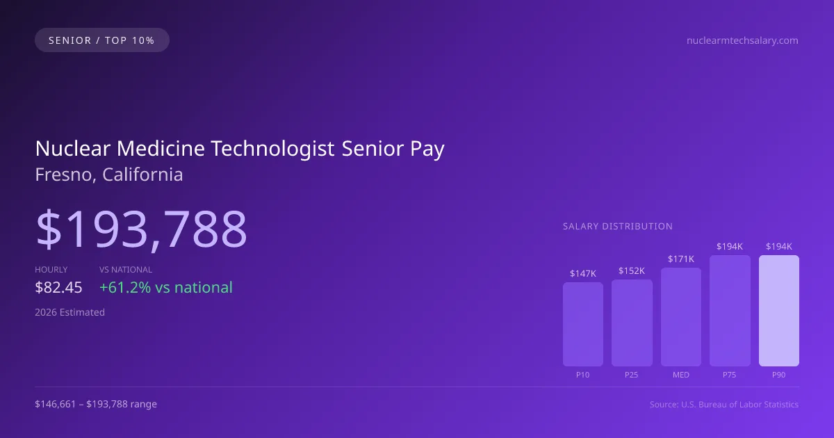 Nuclear Medicine Technologist Senior Salary in Fresno, CA — 2026 est., based on 2025 BLS