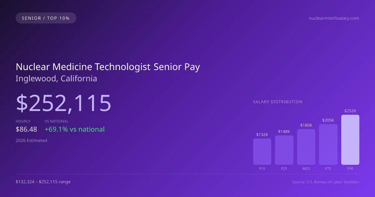 Nuclear Medicine Technologist Senior Salary in Inglewood, CA — 2026 est., based on 2025 BLS