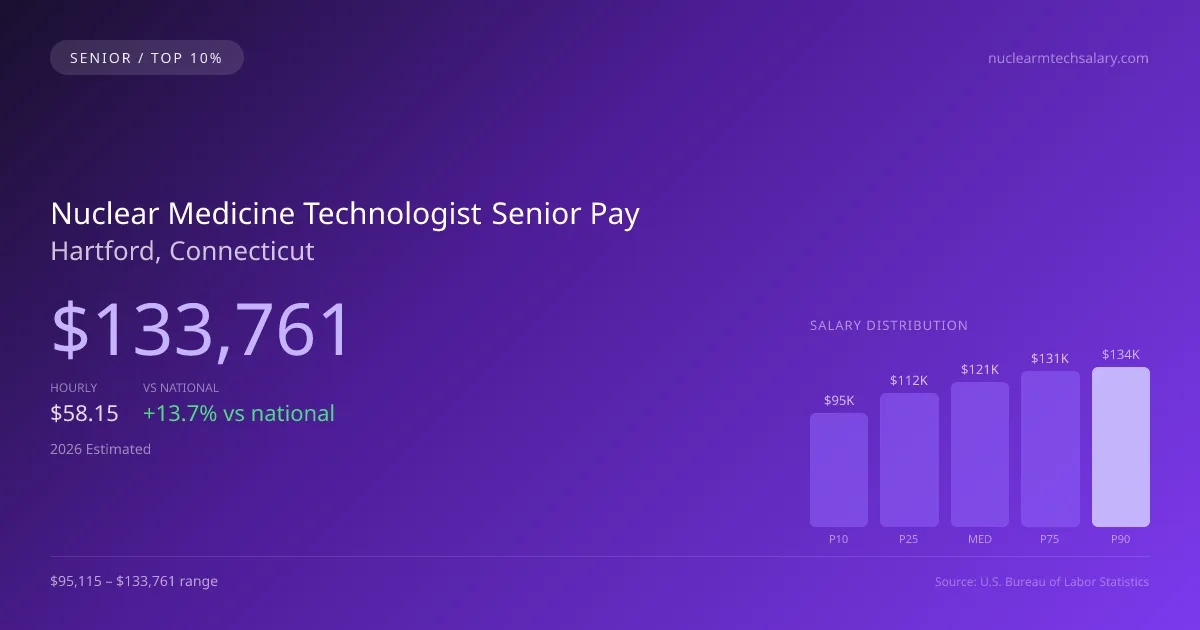 Nuclear Medicine Technologist Senior Salary in Hartford, CT — 2026 est., based on 2025 BLS