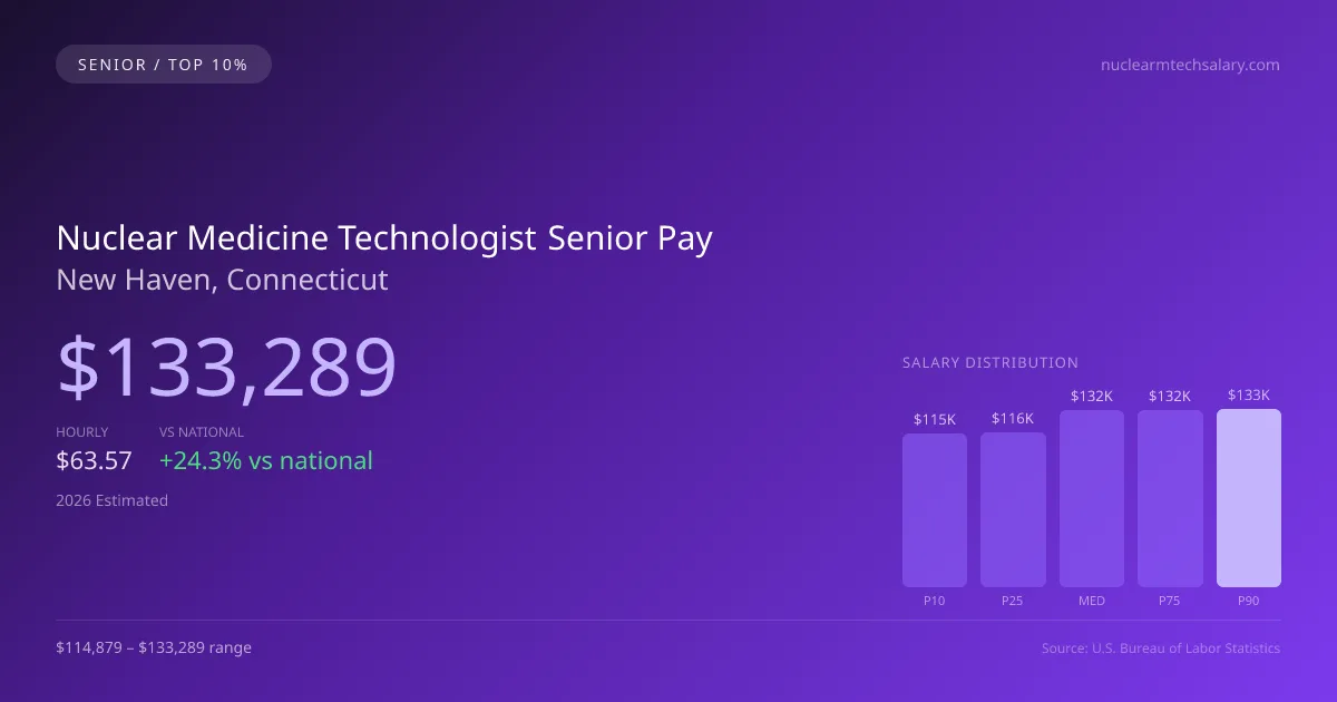 Nuclear Medicine Technologist Senior Salary in New Haven, CT — 2026 est., based on 2025 BLS