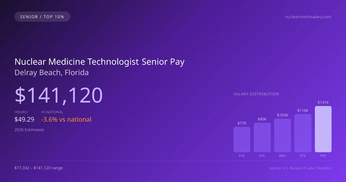 Nuclear Medicine Technologist Senior Salary in Delray Beach, FL — 2026 est., based on 2025 BLS