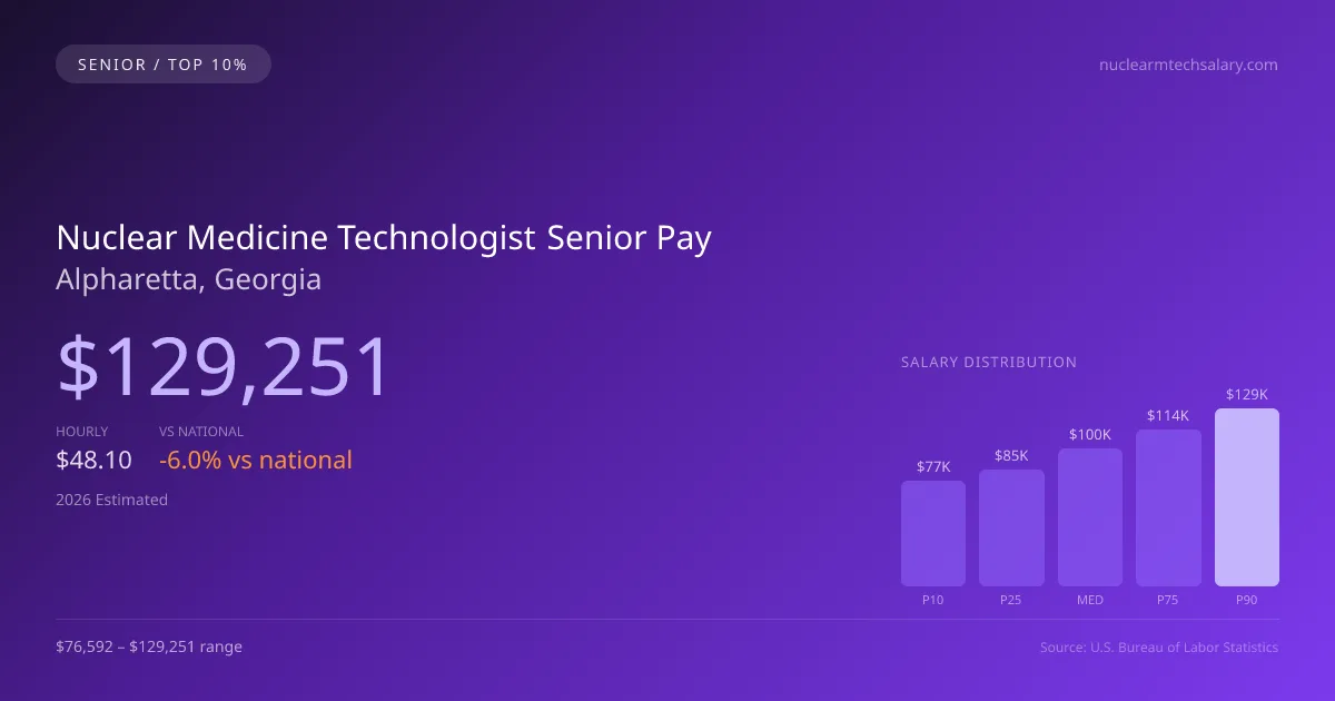 Nuclear Medicine Technologist Senior Salary in Alpharetta, GA — 2026 est., based on 2025 BLS