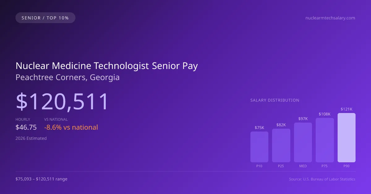 Nuclear Medicine Technologist Senior Salary in Peachtree Corners, GA — 2026 est., based on 2025 BLS