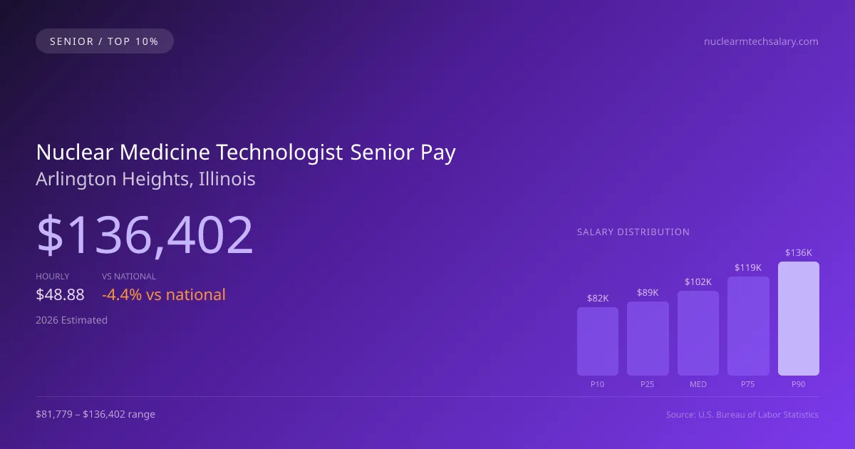 Nuclear Medicine Technologist Senior Salary in Arlington Heights, IL — 2026 est., based on 2025 BLS