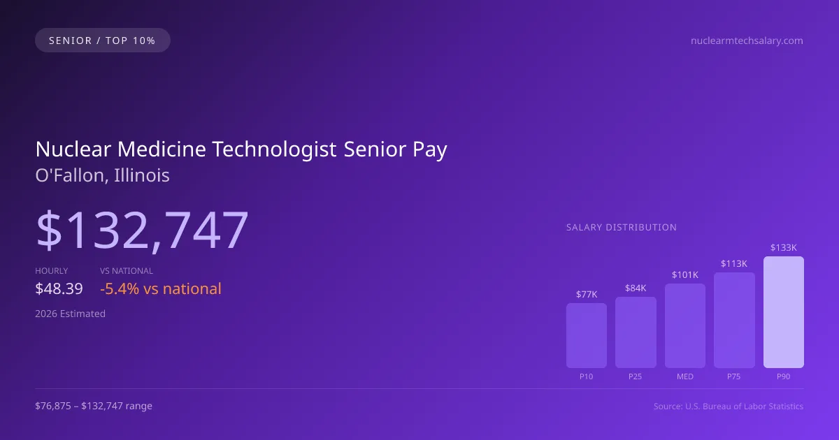 Nuclear Medicine Technologist Senior Salary in O'Fallon, IL — 2026 est., based on 2025 BLS