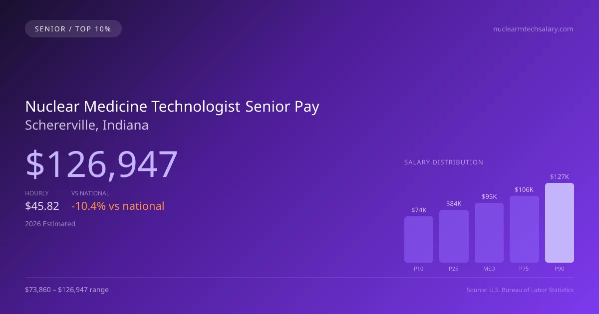 Nuclear Medicine Technologist Senior Salary in Schererville, IN — 2026 est., based on 2025 BLS