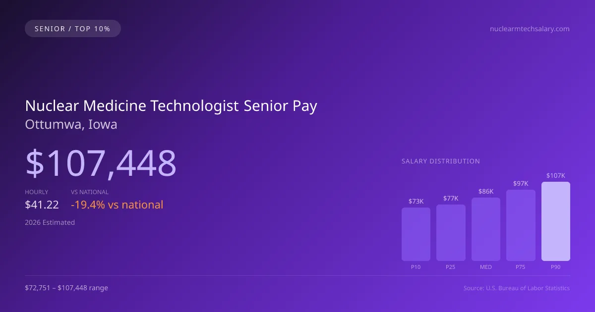 Nuclear Medicine Technologist Senior Salary in Ottumwa, IA — 2026 est., based on 2025 BLS