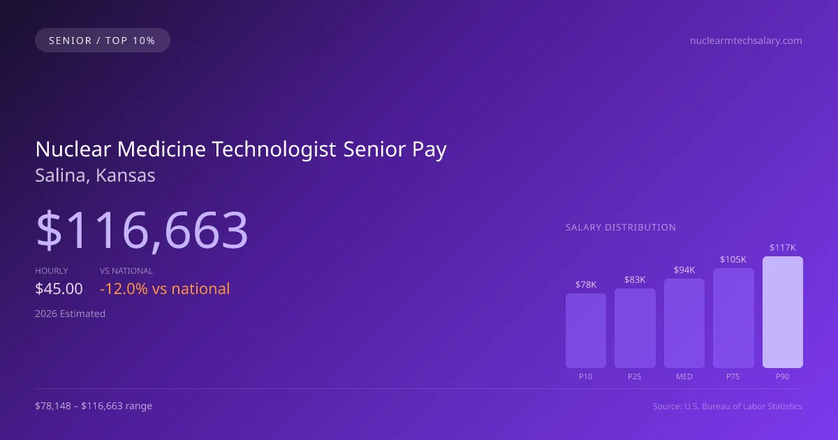 Nuclear Medicine Technologist Senior Salary in Salina, KS — 2026 est., based on 2025 BLS