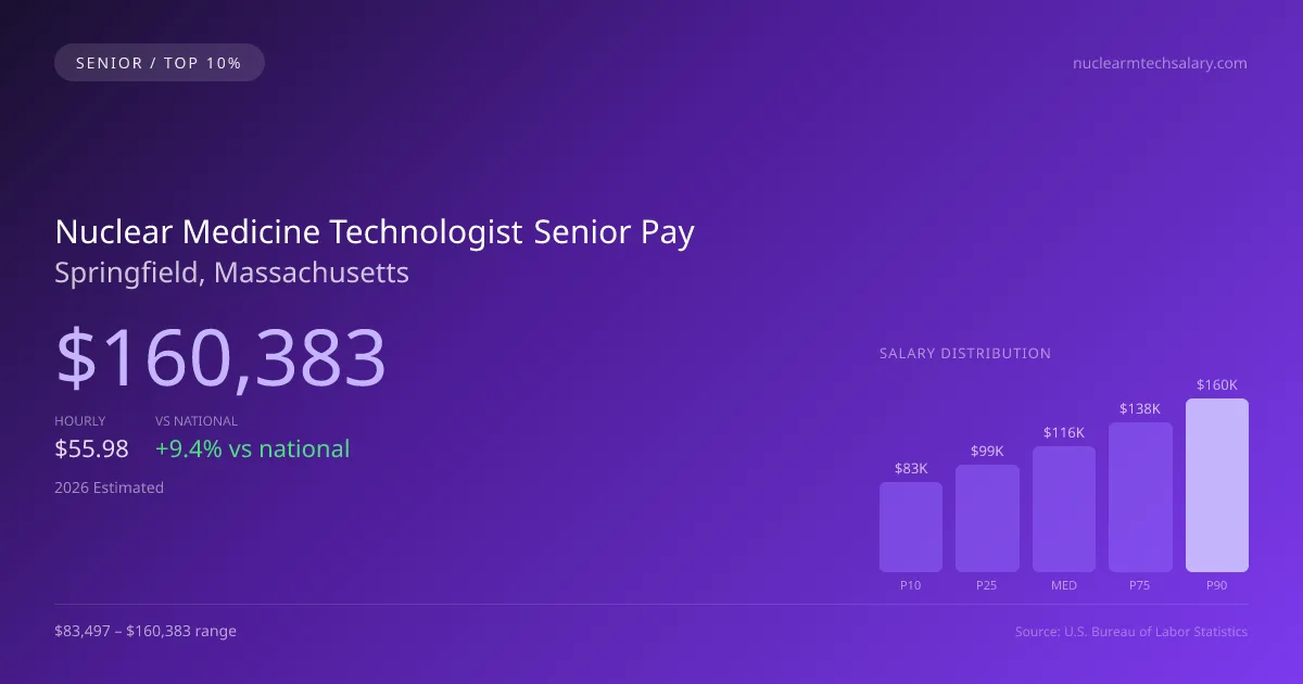 Nuclear Medicine Technologist Senior Salary in Springfield, MA — 2026 est., based on 2025 BLS