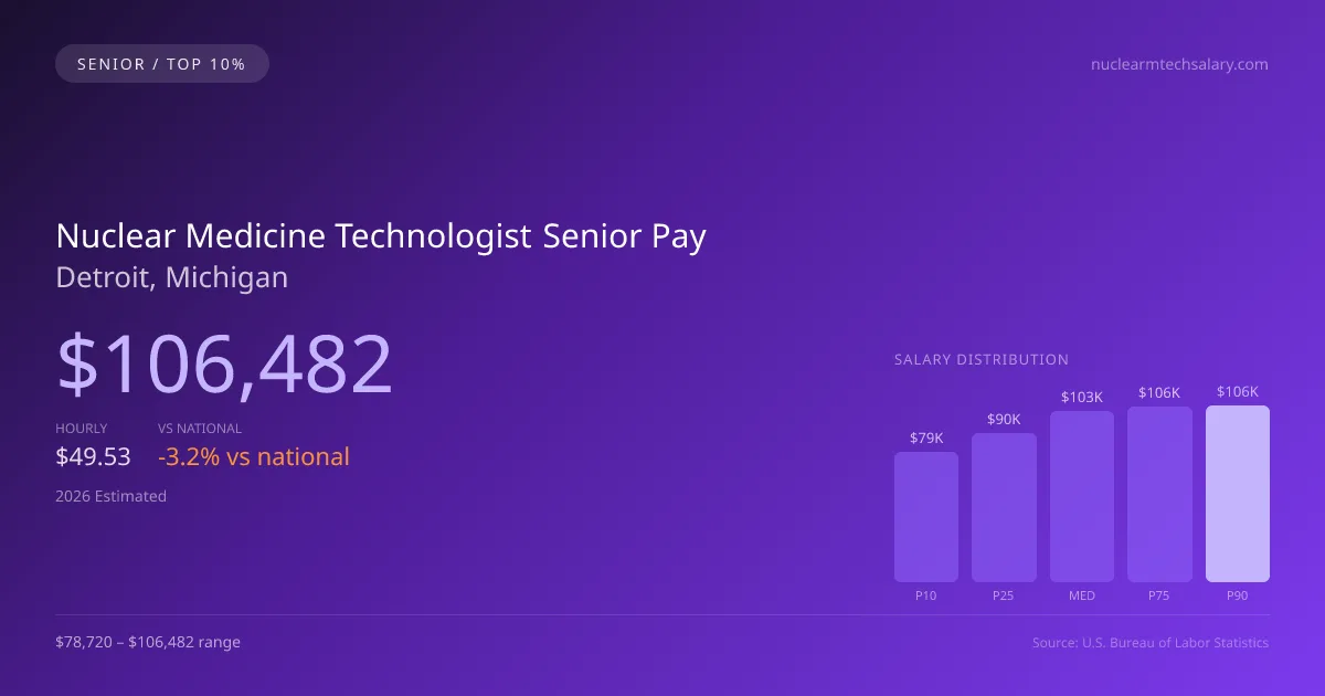 Nuclear Medicine Technologist Senior Salary in Detroit, MI — 2026 est., based on 2025 BLS