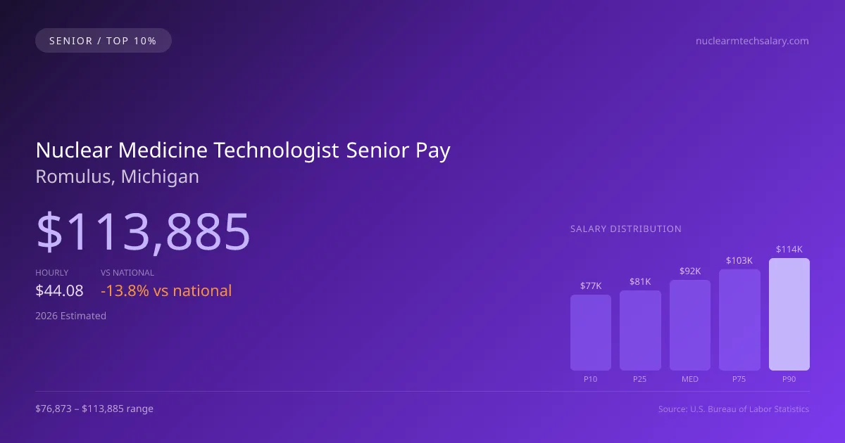 Nuclear Medicine Technologist Senior Salary in Romulus, MI — 2026 est., based on 2025 BLS