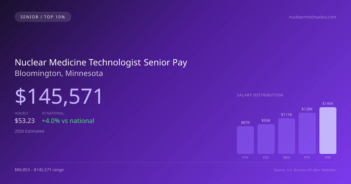 Nuclear Medicine Technologist Senior Salary in Bloomington, MN — 2026 est., based on 2025 BLS