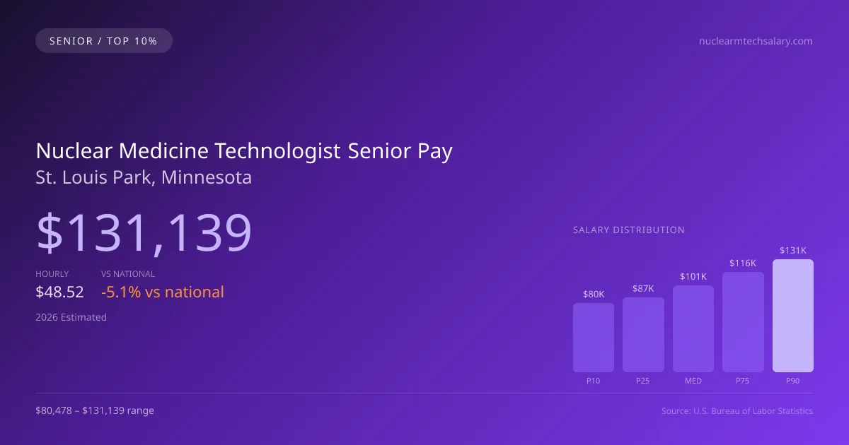 Nuclear Medicine Technologist Senior Salary in St. Louis Park, MN — 2026 est., based on 2025 BLS