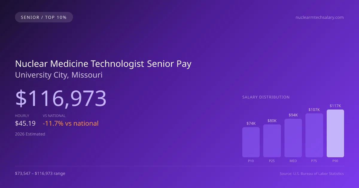 Nuclear Medicine Technologist Senior Salary in University City, MO — 2026 est., based on 2025 BLS