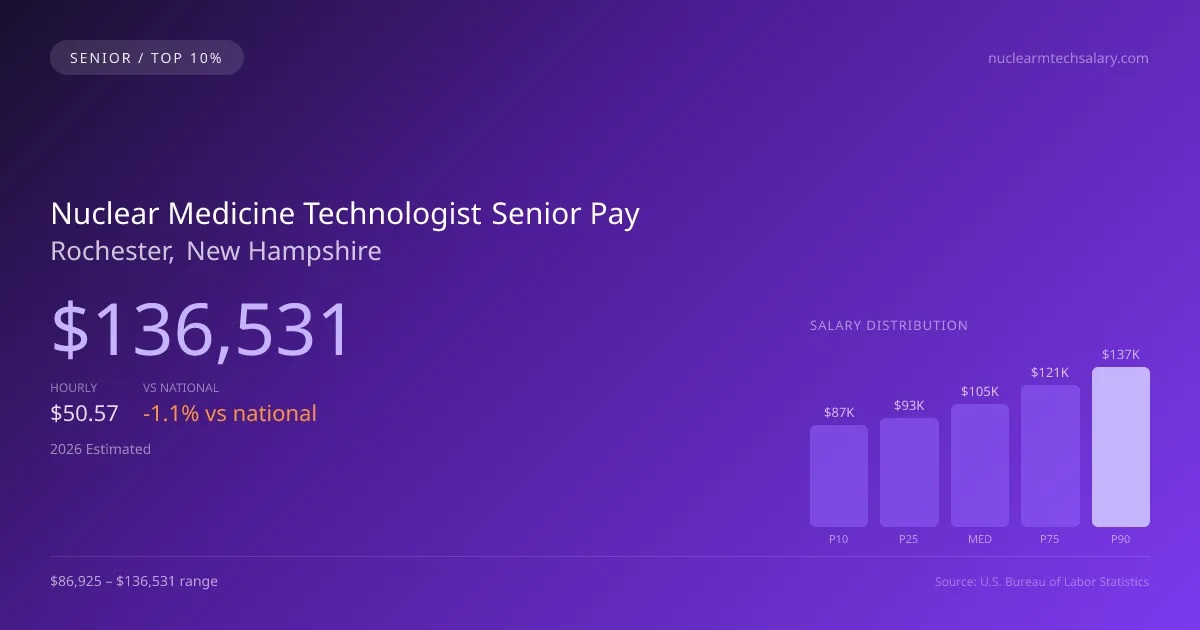 Nuclear Medicine Technologist Senior Salary in Rochester, NH — 2026 est., based on 2025 BLS