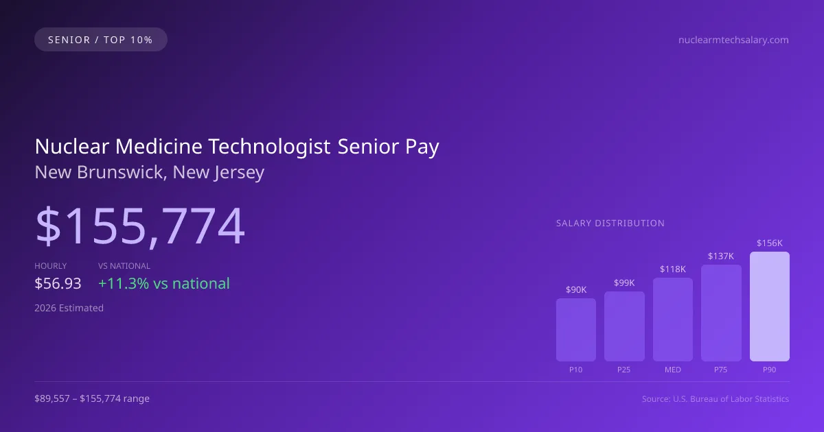 Nuclear Medicine Technologist Senior Salary in New Brunswick, NJ — 2026 est., based on 2025 BLS