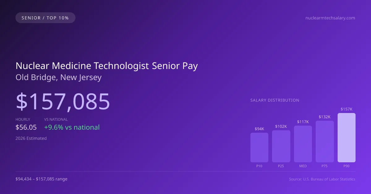 Nuclear Medicine Technologist Senior Salary in Old Bridge, NJ — 2026 est., based on 2025 BLS