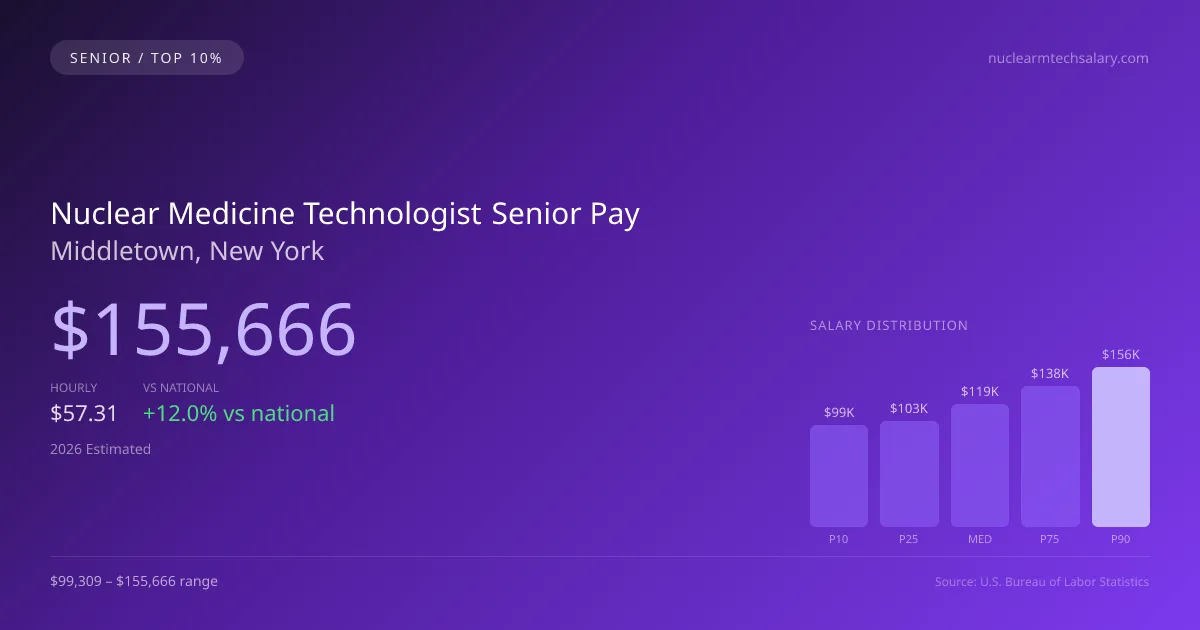 Nuclear Medicine Technologist Senior Salary in Middletown, NY — 2026 est., based on 2025 BLS