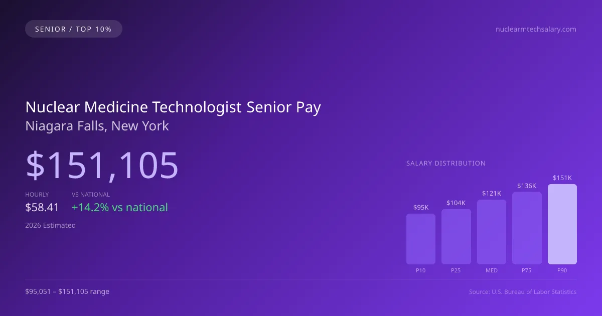 Nuclear Medicine Technologist Senior Salary in Niagara Falls, NY — 2026 est., based on 2025 BLS