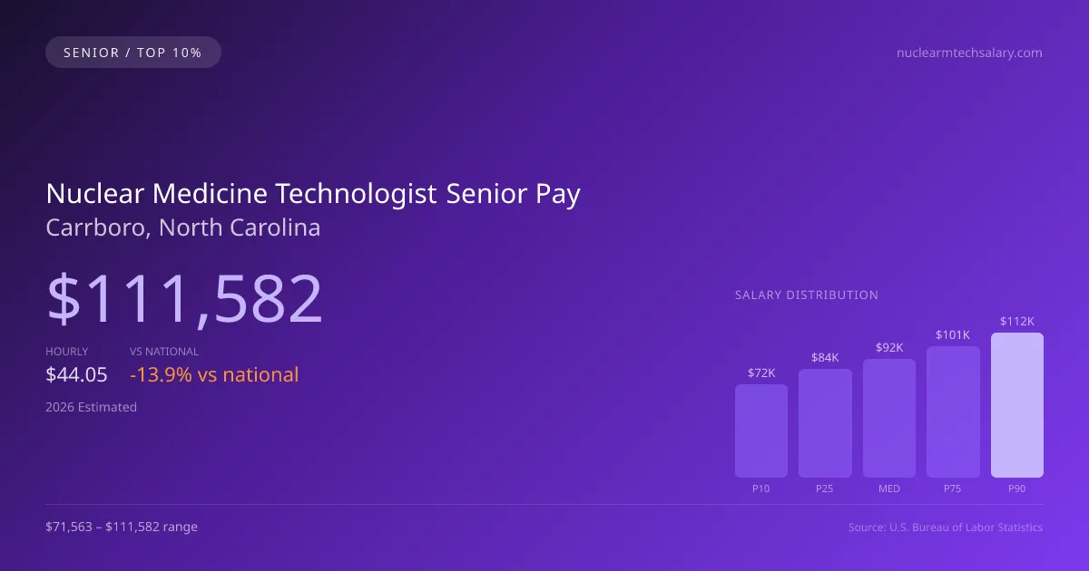 Nuclear Medicine Technologist Senior Salary in Carrboro, NC — 2026 est., based on 2025 BLS
