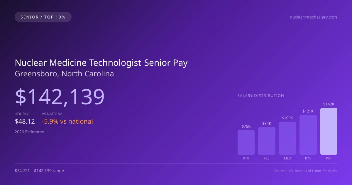Nuclear Medicine Technologist Senior Salary in Greensboro, NC — 2026 est., based on 2025 BLS