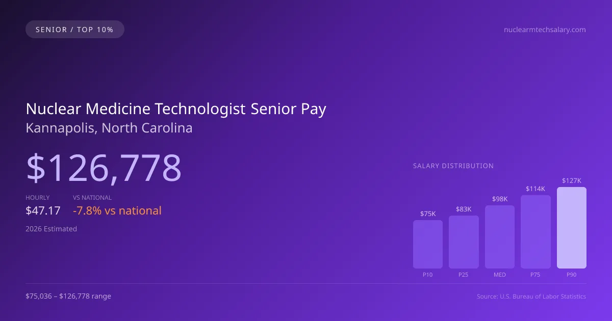 Nuclear Medicine Technologist Senior Salary in Kannapolis, NC — 2026 est., based on 2025 BLS