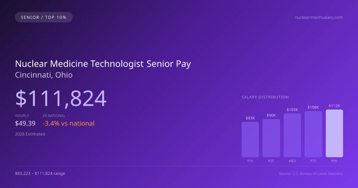 Nuclear Medicine Technologist Senior Salary in Cincinnati, OH — 2026 est., based on 2025 BLS