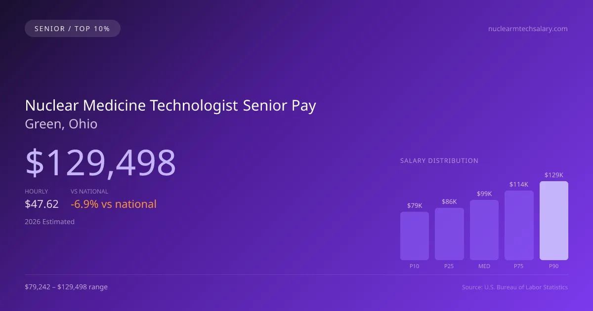 Nuclear Medicine Technologist Senior Salary in Green, OH — 2026 est., based on 2025 BLS