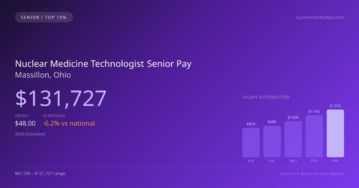 Nuclear Medicine Technologist Senior Salary in Massillon, OH — 2026 est., based on 2025 BLS