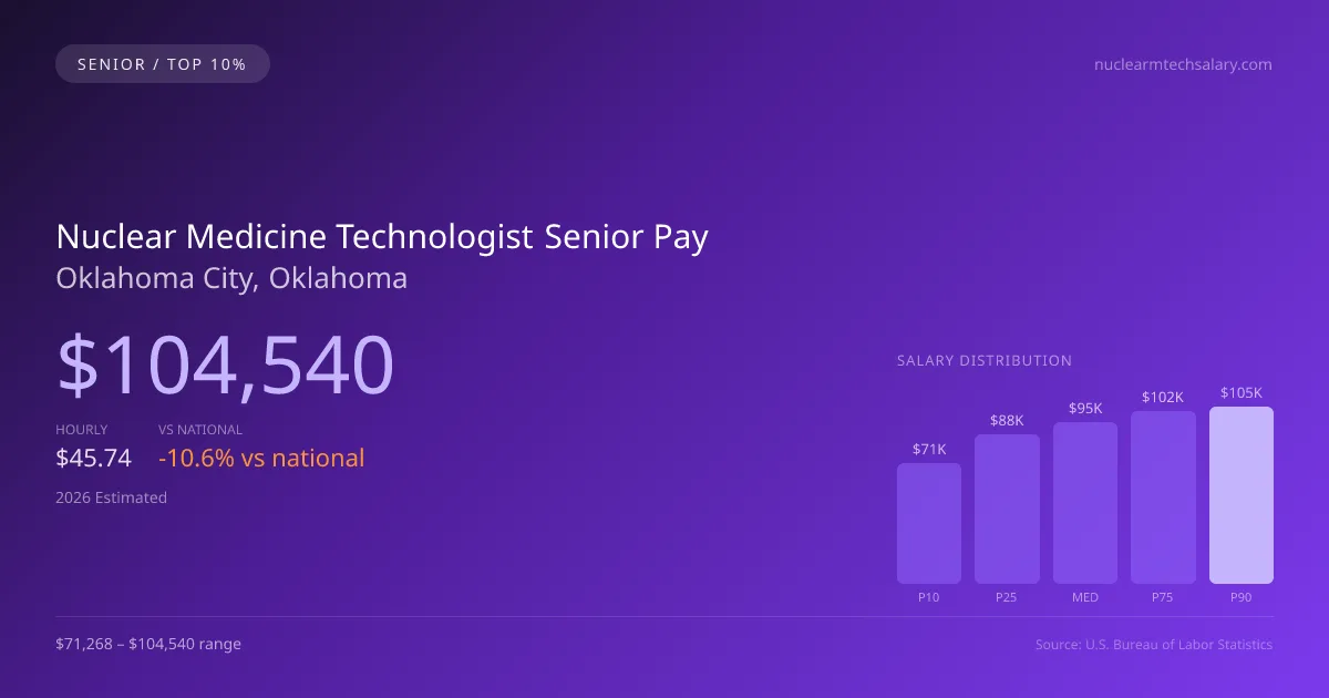 Nuclear Medicine Technologist Senior Salary in Oklahoma City, OK — 2026 est., based on 2025 BLS