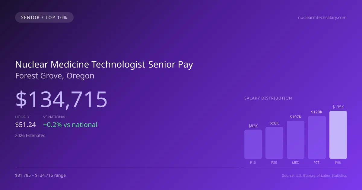 Nuclear Medicine Technologist Senior Salary in Forest Grove, OR — 2026 est., based on 2025 BLS