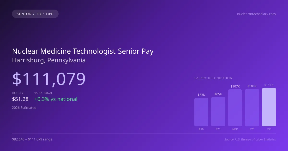 Nuclear Medicine Technologist Senior Salary in Harrisburg, PA — 2026 est., based on 2025 BLS
