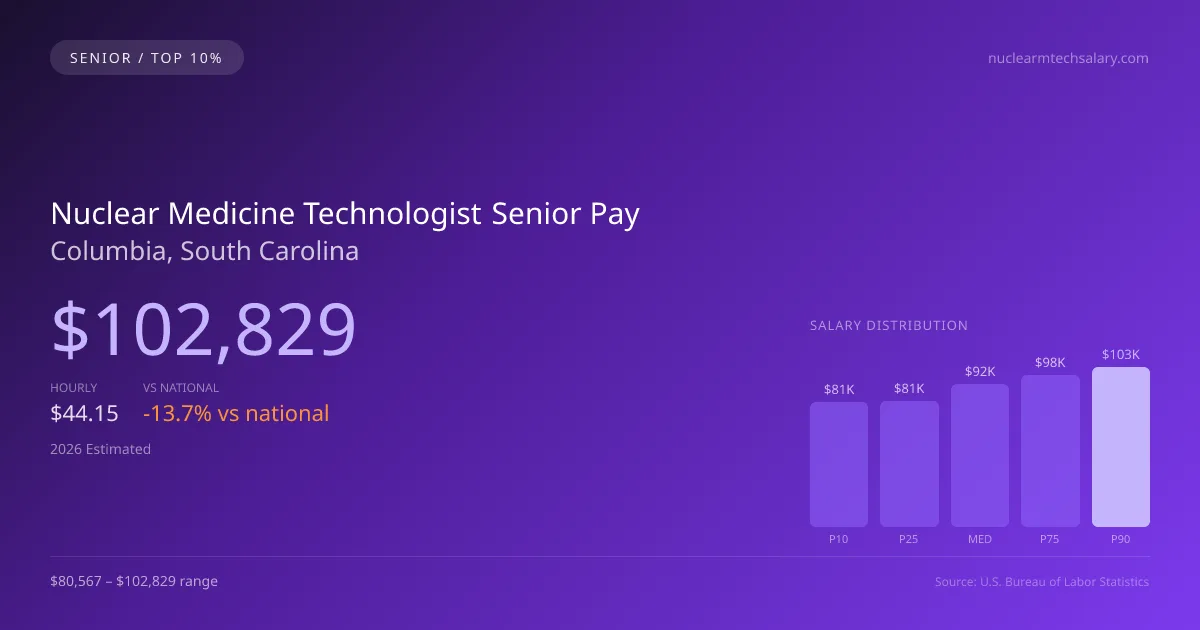Nuclear Medicine Technologist Senior Salary in Columbia, SC — 2026 est., based on 2025 BLS