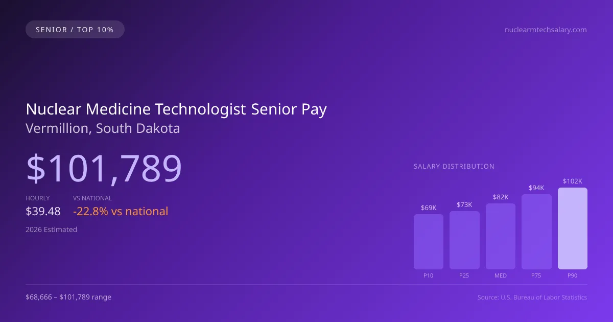 Nuclear Medicine Technologist Senior Salary in Vermillion, SD — 2026 est., based on 2025 BLS