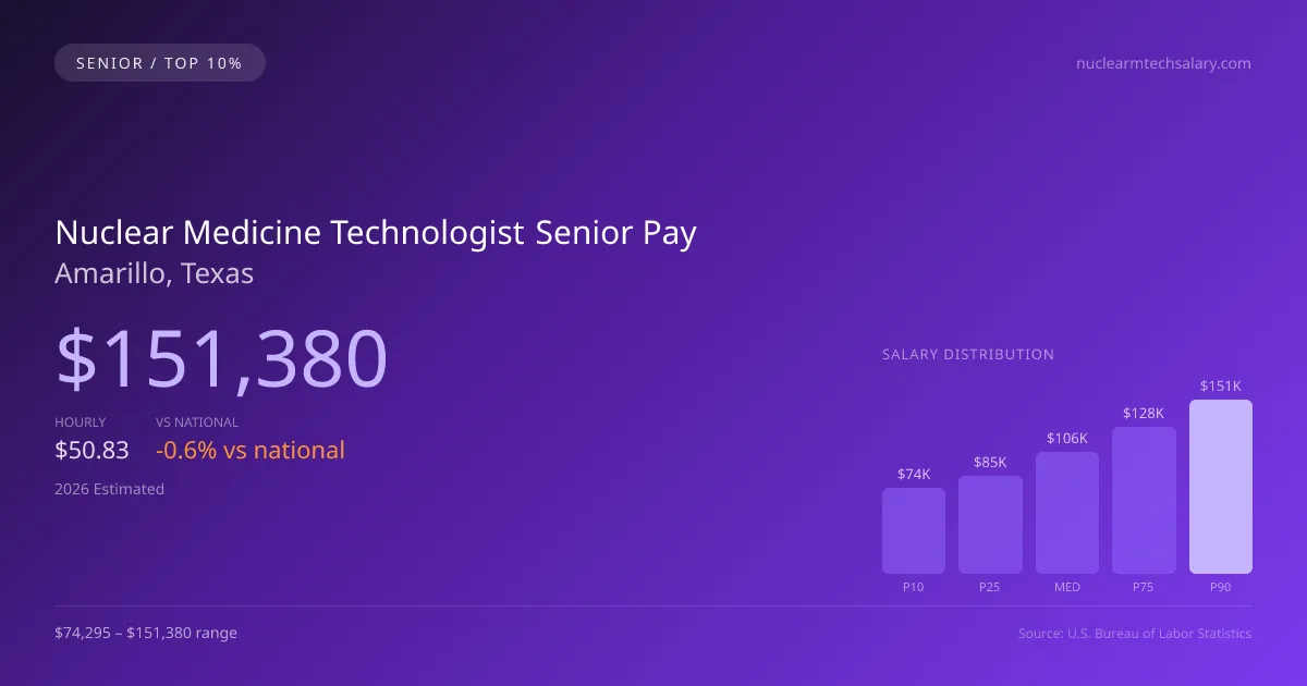 Nuclear Medicine Technologist Senior Salary in Amarillo, TX — 2026 est., based on 2025 BLS