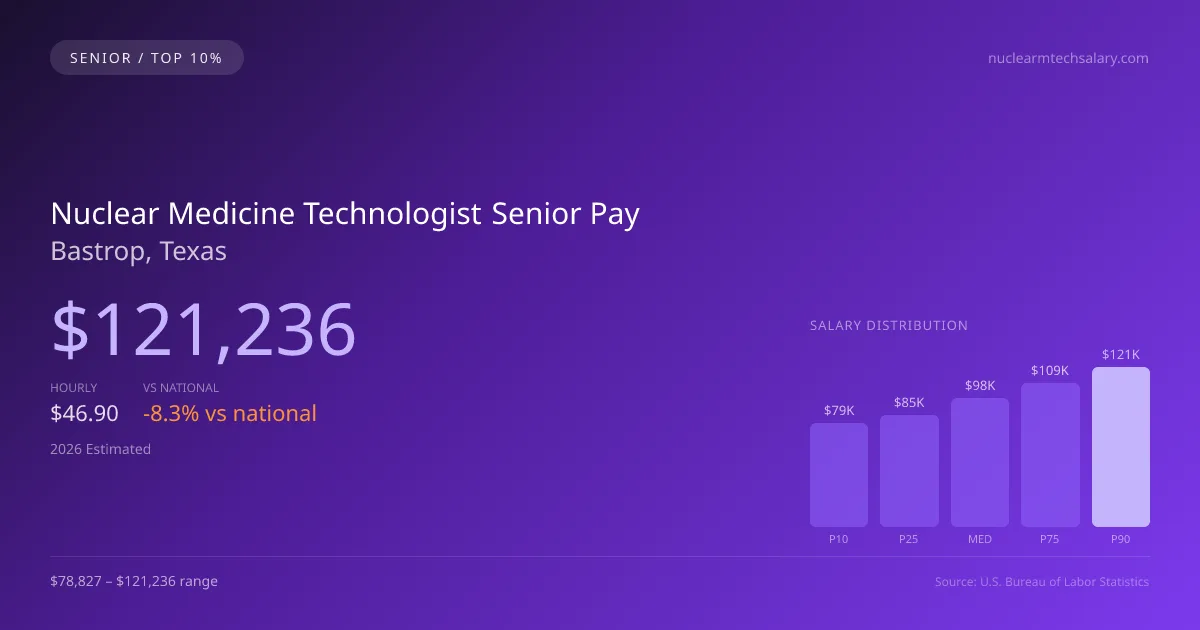 Nuclear Medicine Technologist Senior Salary in Bastrop, TX — 2026 est., based on 2025 BLS