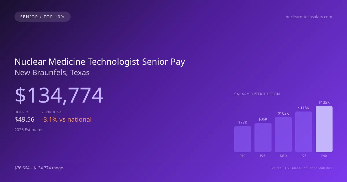 Nuclear Medicine Technologist Senior Salary in New Braunfels, TX — 2026 est., based on 2025 BLS