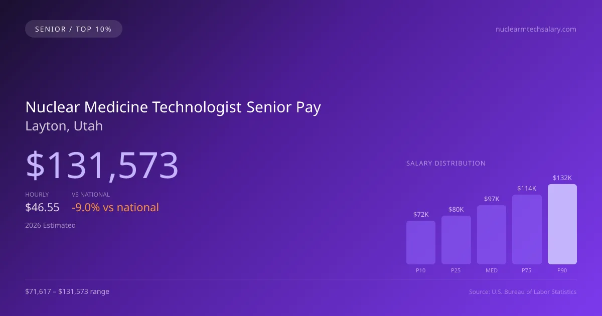 Nuclear Medicine Technologist Senior Salary in Layton, UT — 2026 est., based on 2025 BLS