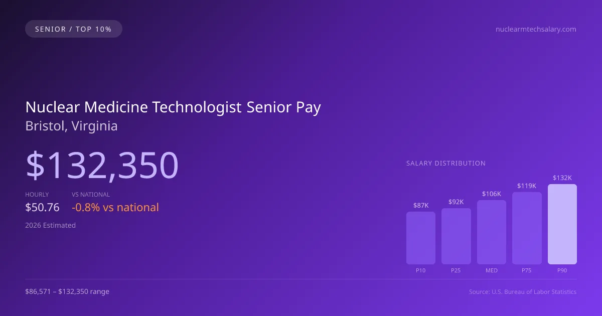 Nuclear Medicine Technologist Senior Salary in Bristol, VA — 2026 est., based on 2025 BLS