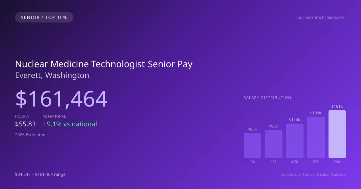 Nuclear Medicine Technologist Senior Salary in Everett, WA — 2026 est., based on 2025 BLS