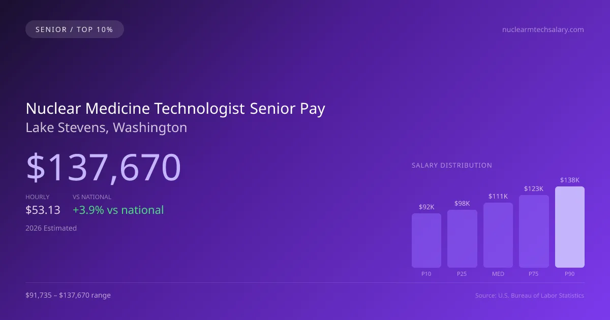 Nuclear Medicine Technologist Senior Salary in Lake Stevens, WA — 2026 est., based on 2025 BLS