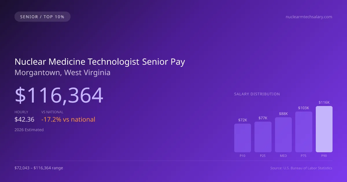 Nuclear Medicine Technologist Senior Salary in Morgantown, WV — 2026 est., based on 2025 BLS