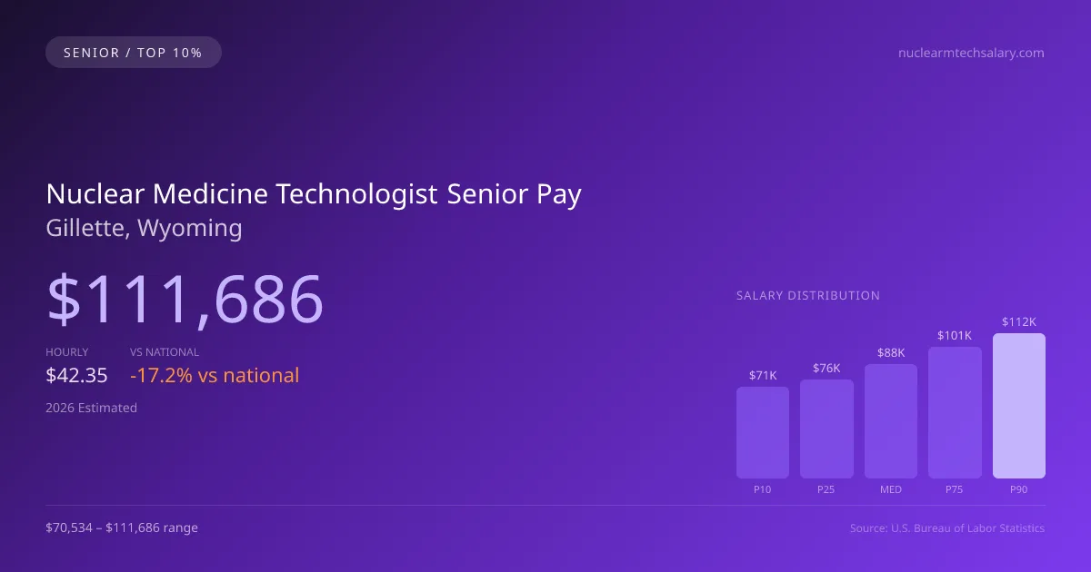 Nuclear Medicine Technologist Senior Salary in Gillette, WY — 2026 est., based on 2025 BLS